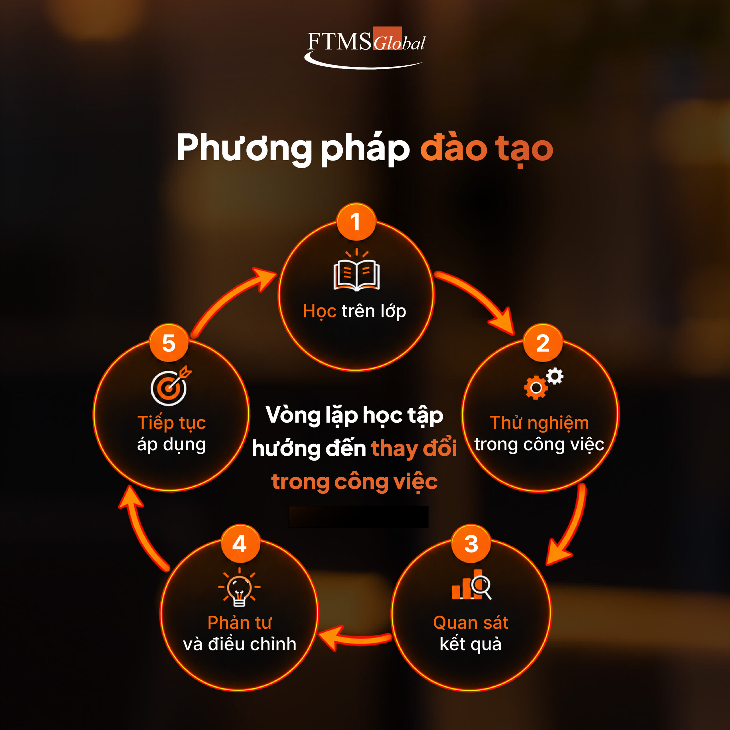 Mô hình đào tạo quản lý cấp trung kết hợp Application Sprint
